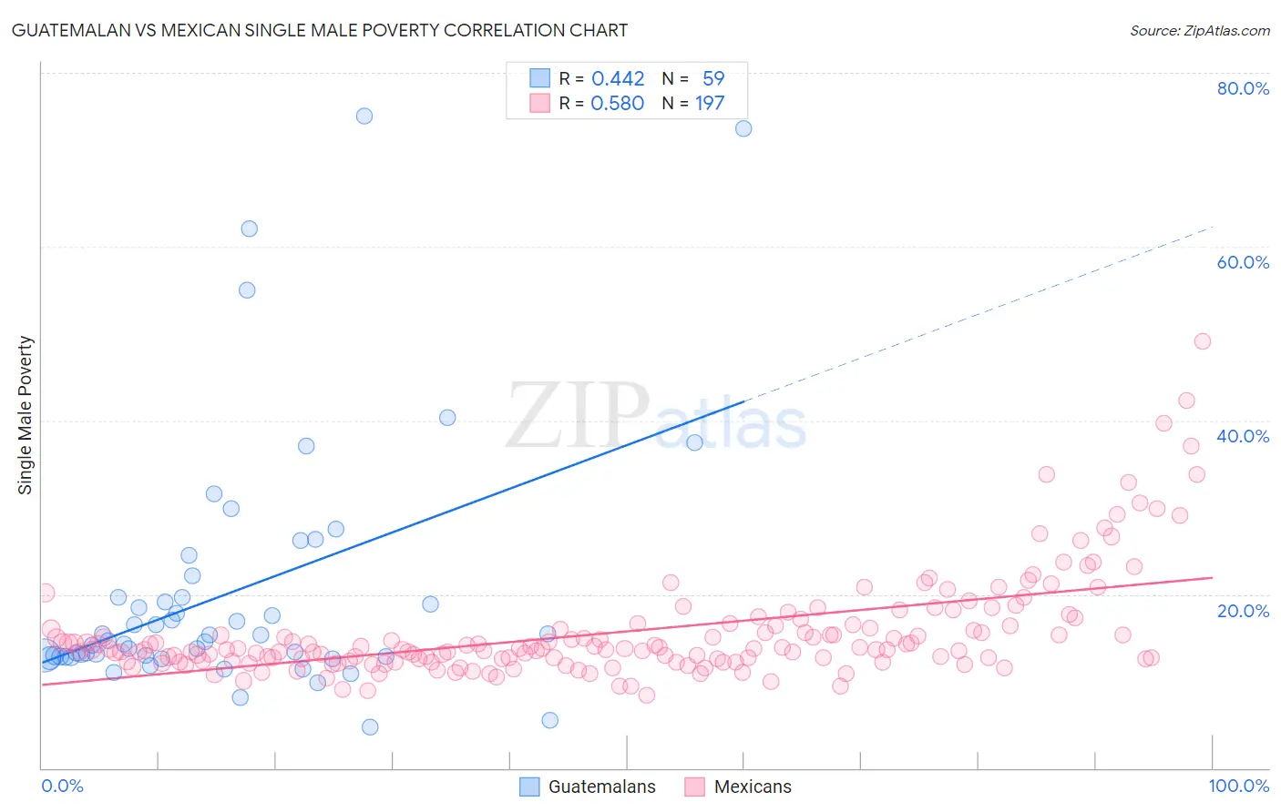 Guatemalan vs Mexican Single Male Poverty