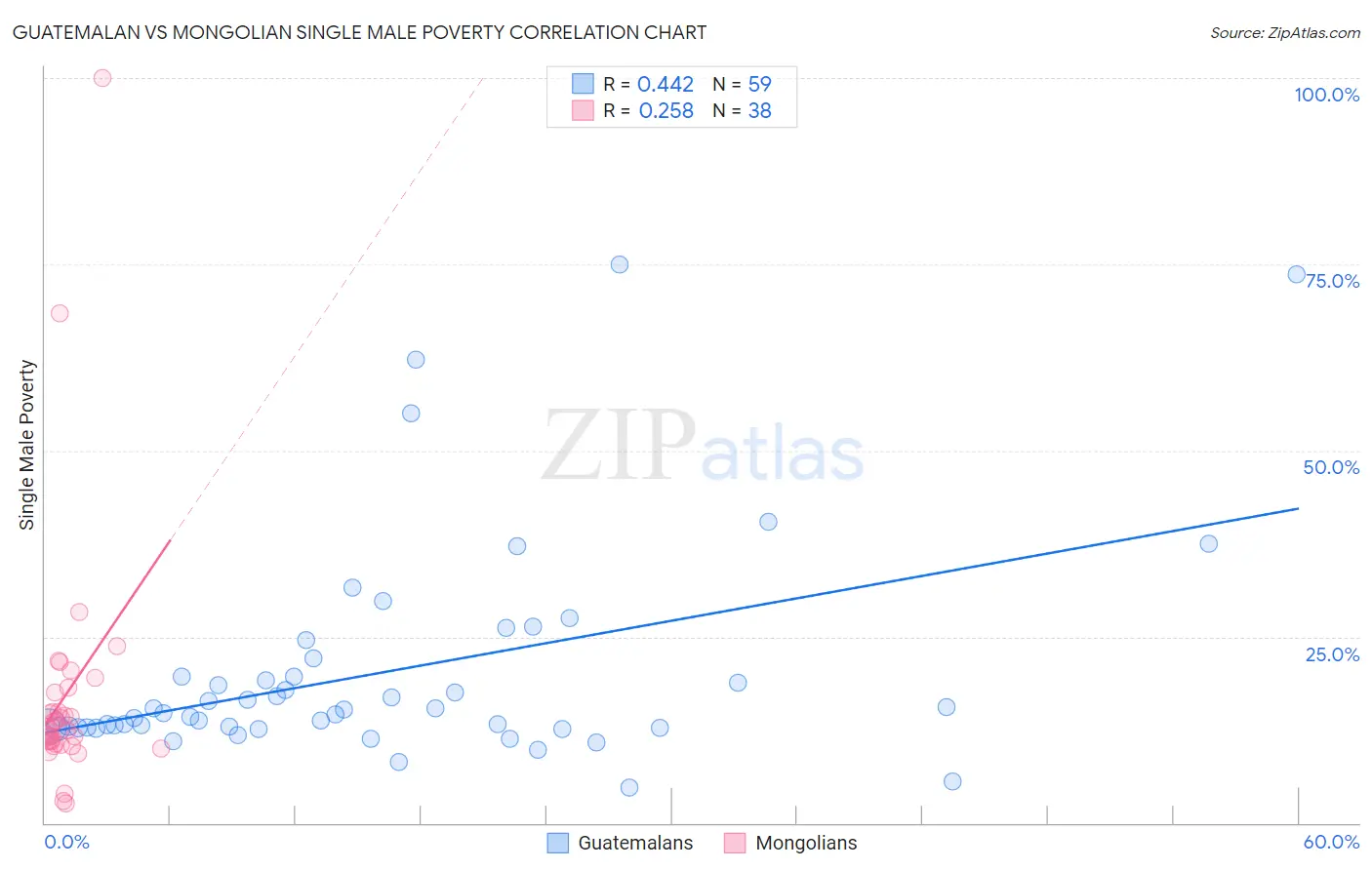 Guatemalan vs Mongolian Single Male Poverty