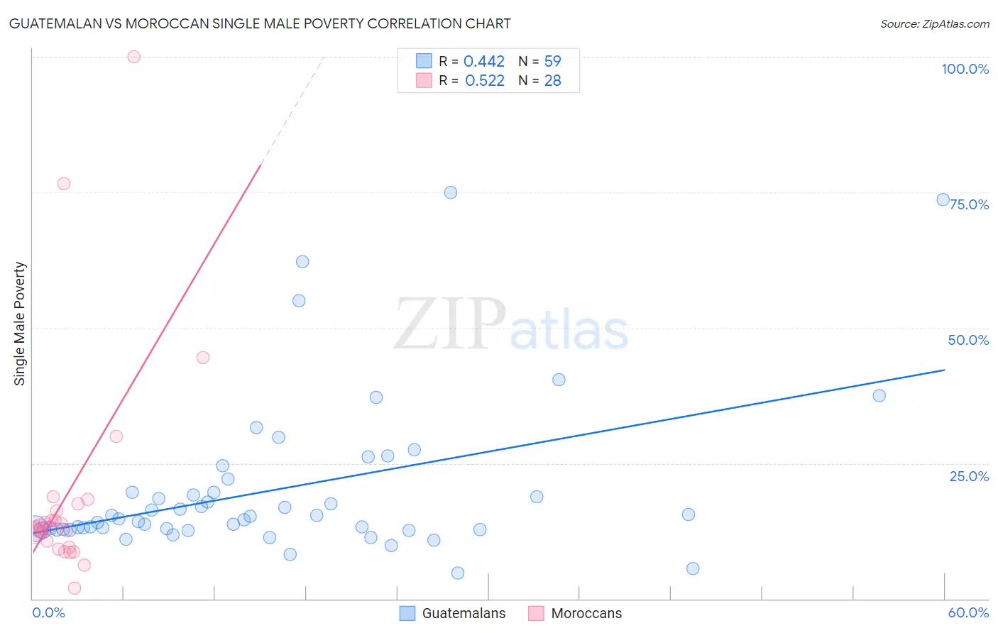 Guatemalan vs Moroccan Single Male Poverty