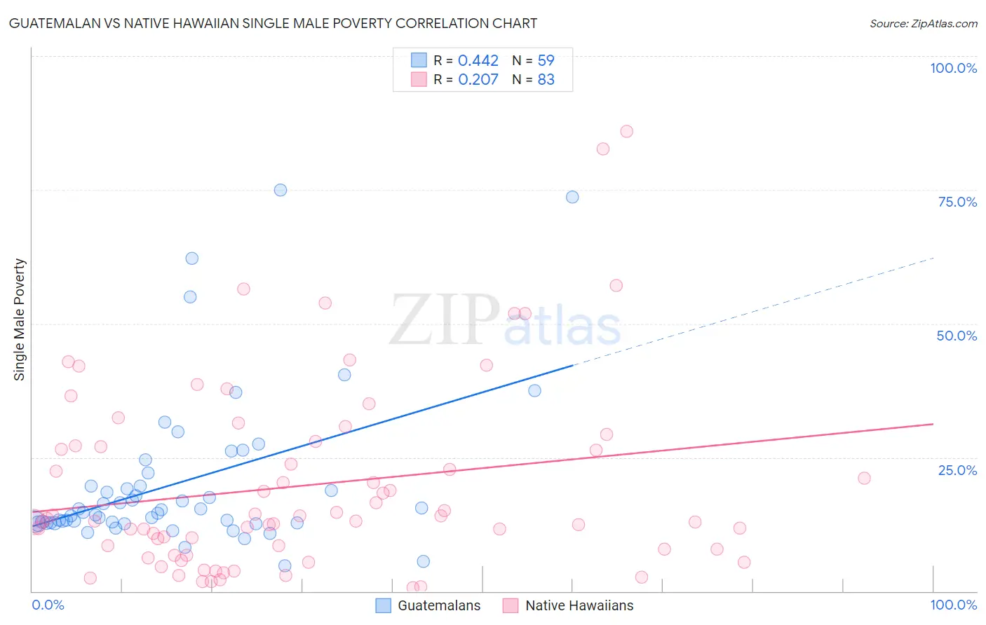 Guatemalan vs Native Hawaiian Single Male Poverty