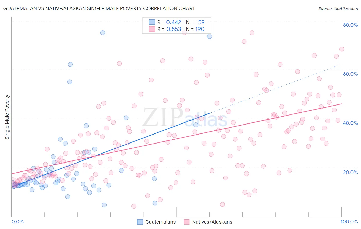 Guatemalan vs Native/Alaskan Single Male Poverty