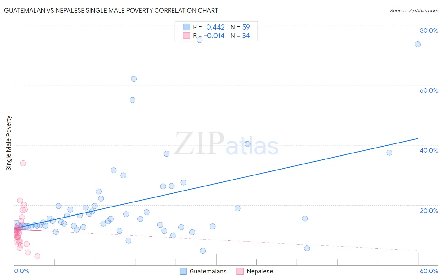 Guatemalan vs Nepalese Single Male Poverty