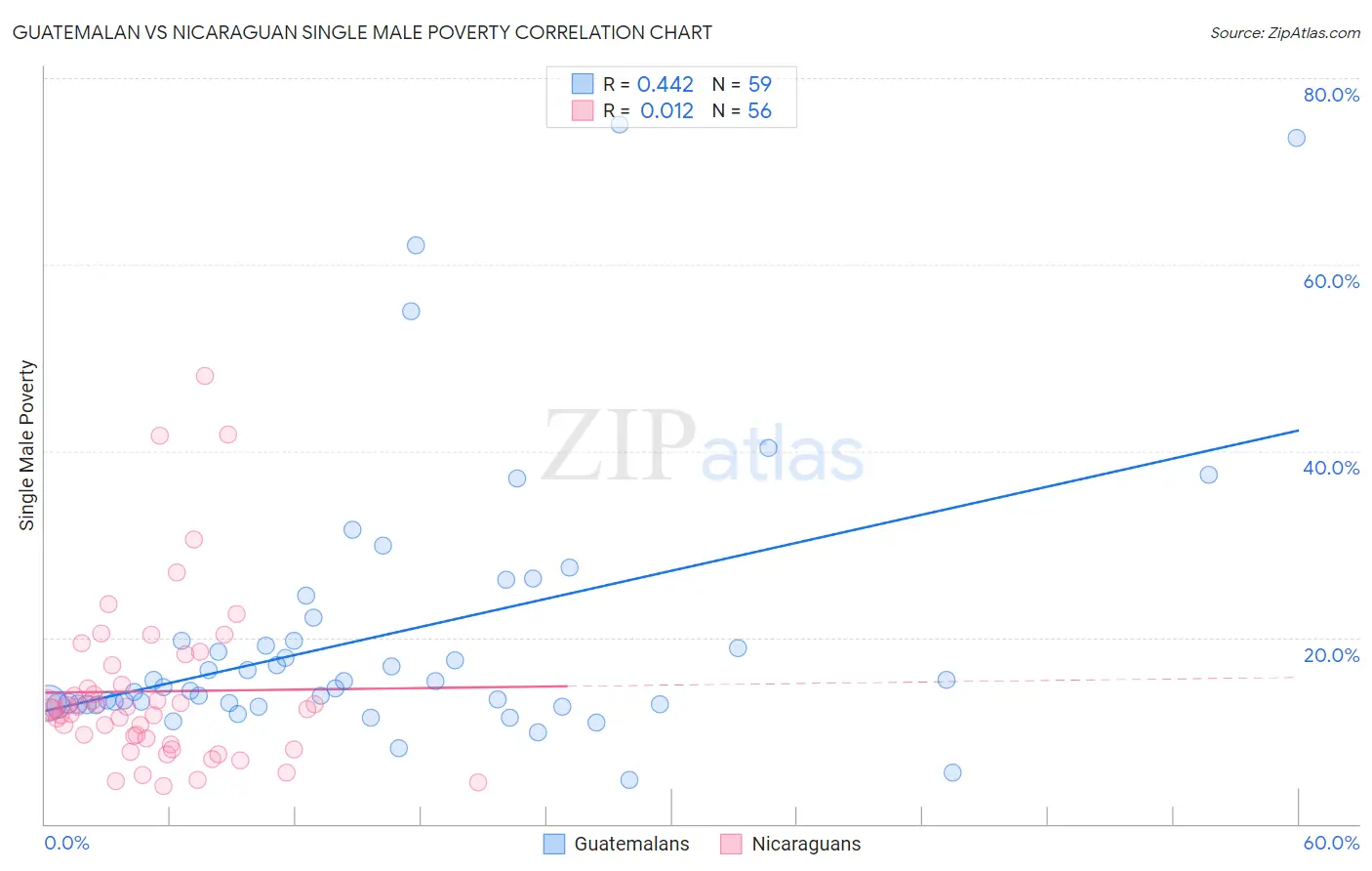 Guatemalan vs Nicaraguan Single Male Poverty