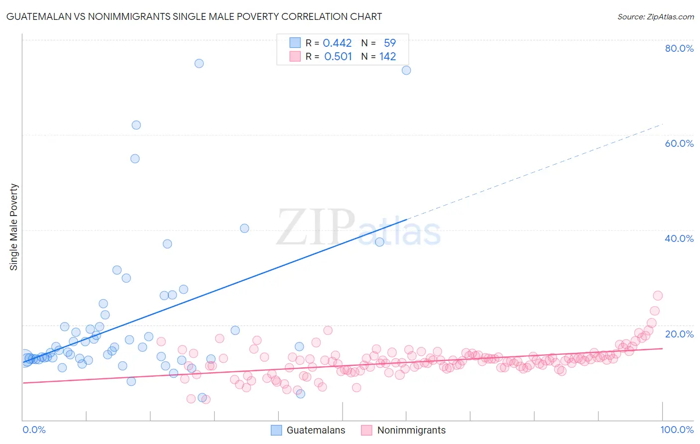 Guatemalan vs Nonimmigrants Single Male Poverty