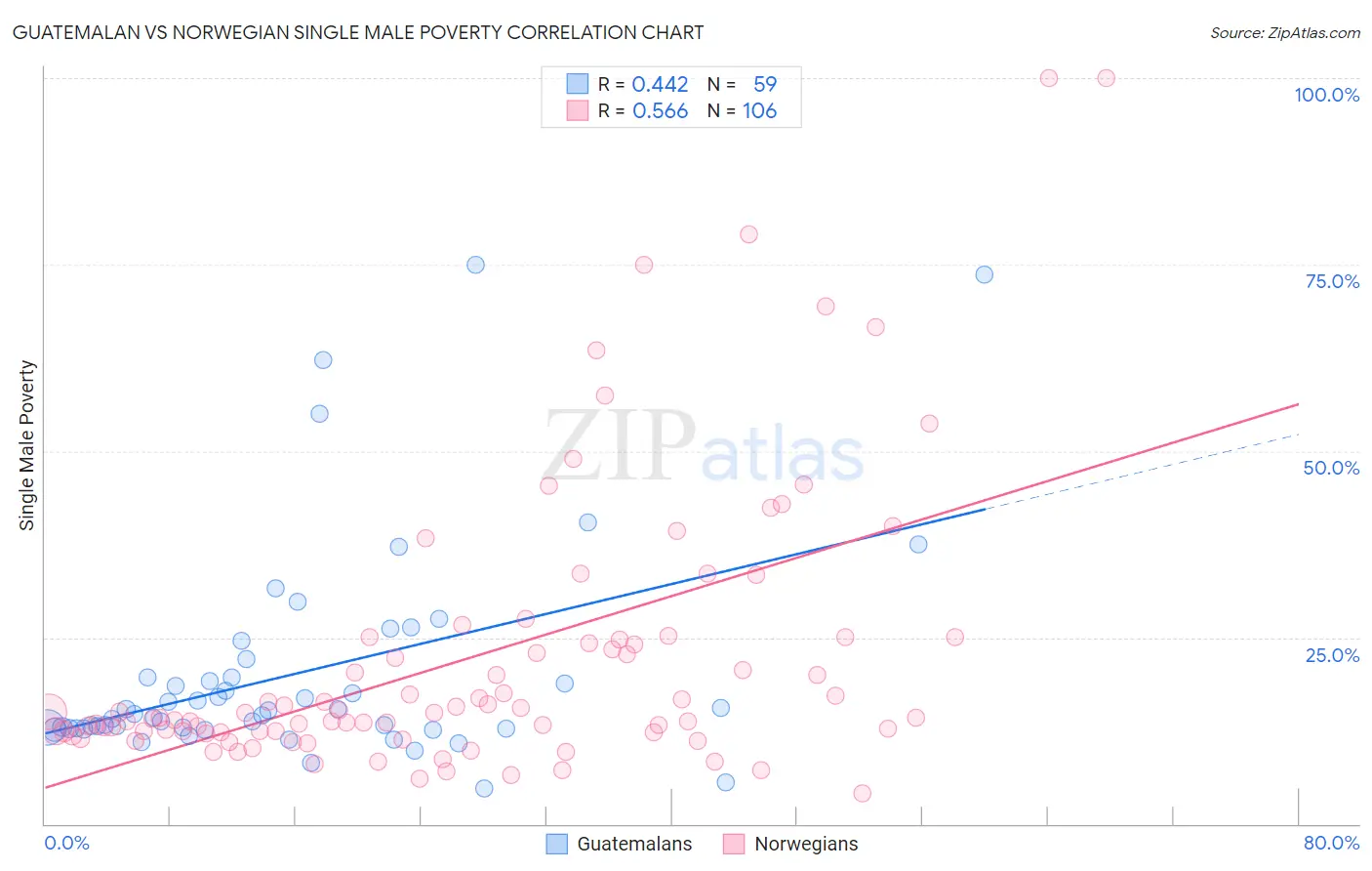 Guatemalan vs Norwegian Single Male Poverty
