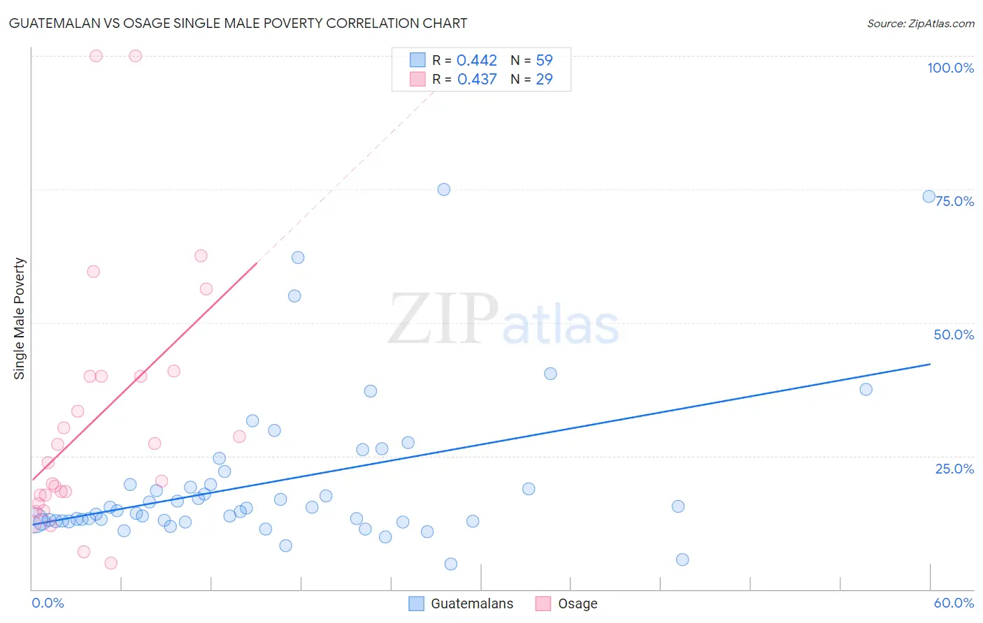 Guatemalan vs Osage Single Male Poverty
