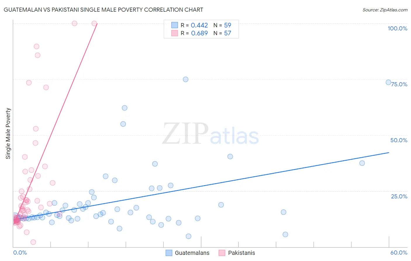 Guatemalan vs Pakistani Single Male Poverty