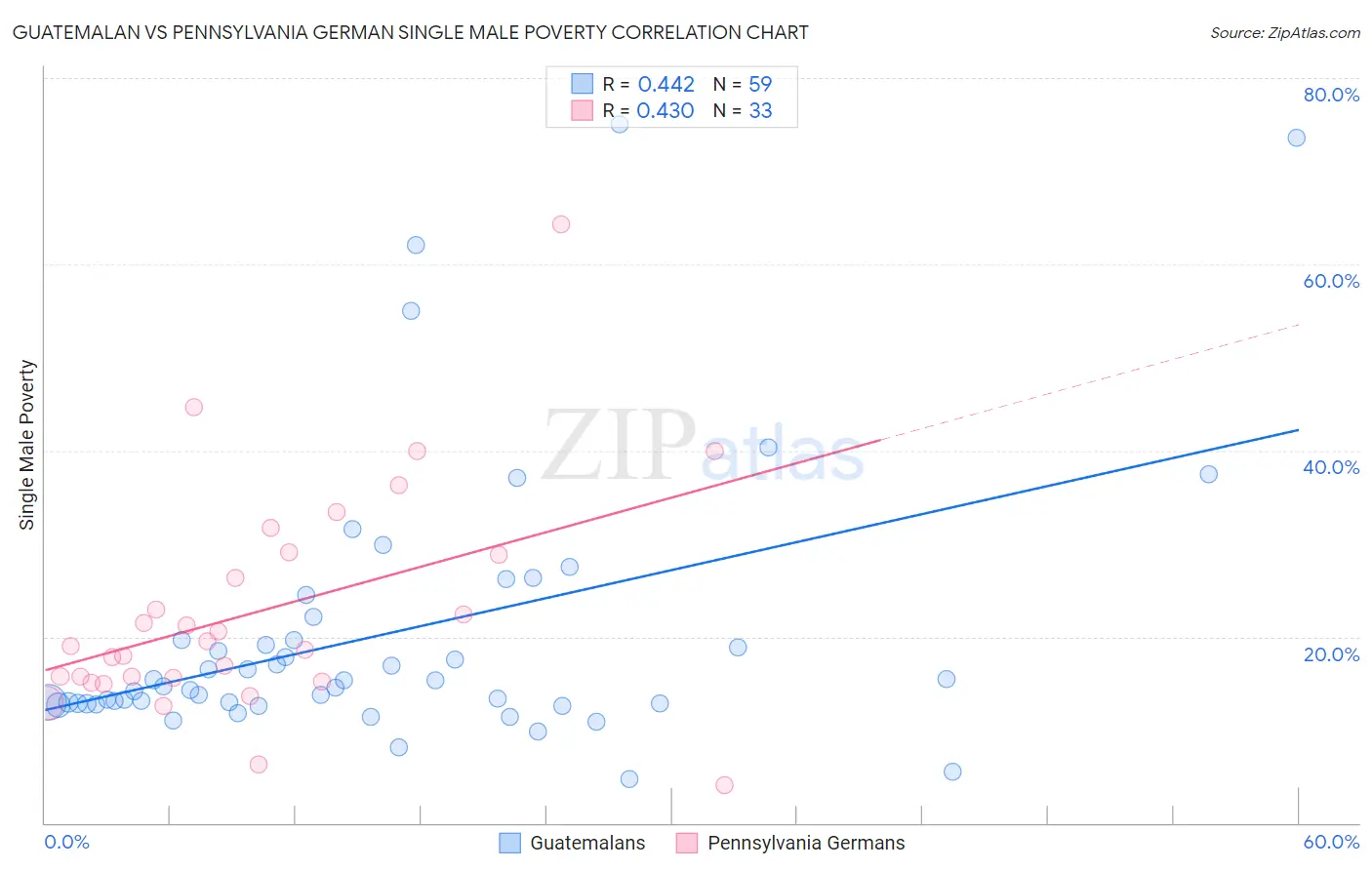 Guatemalan vs Pennsylvania German Single Male Poverty
