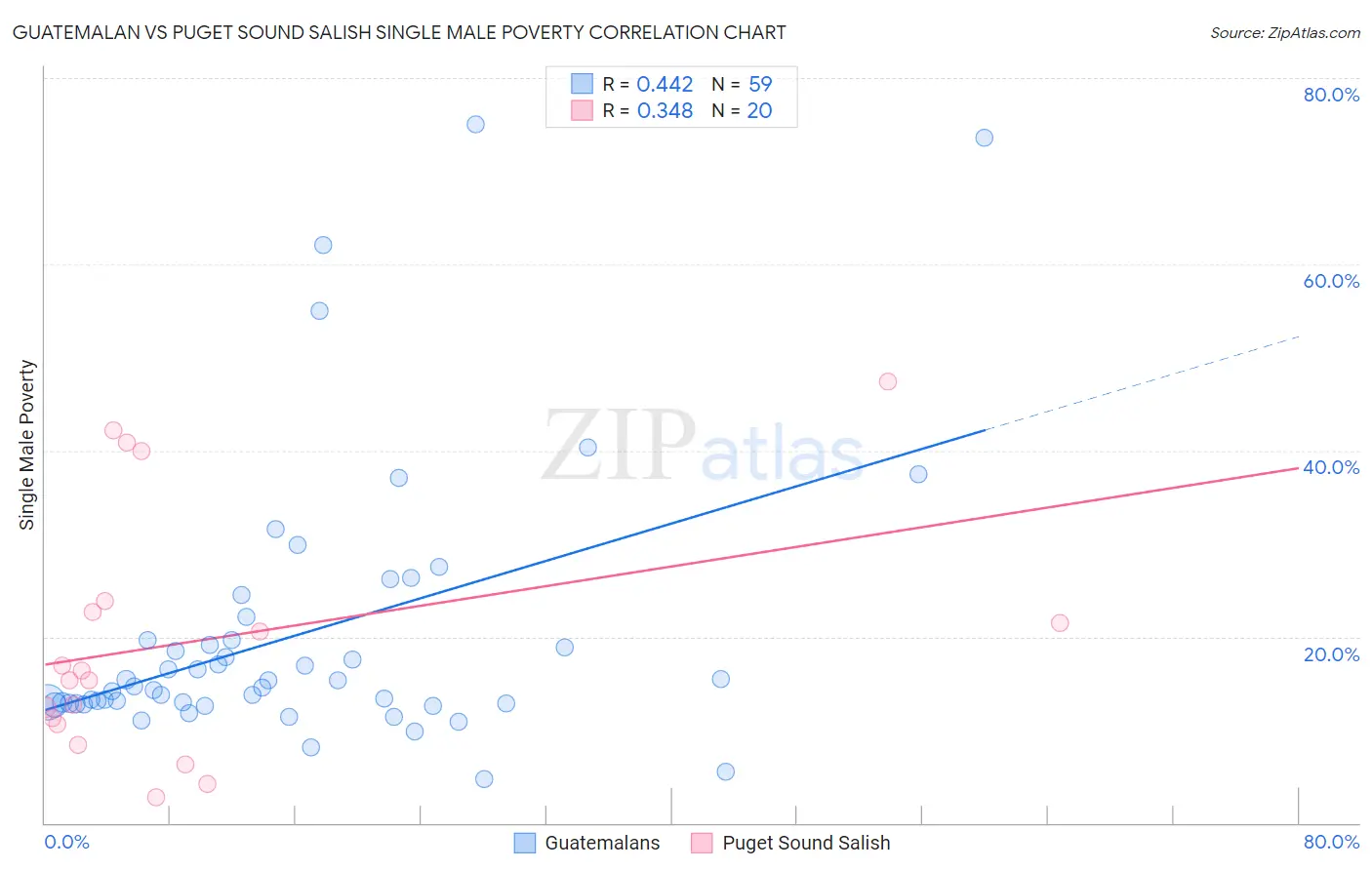 Guatemalan vs Puget Sound Salish Single Male Poverty