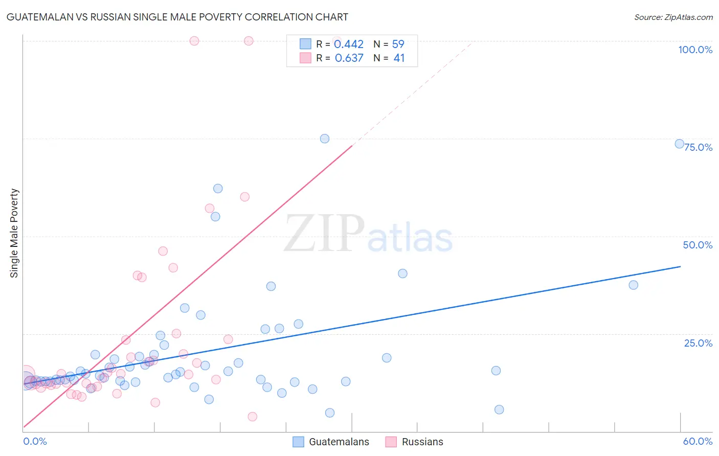 Guatemalan vs Russian Single Male Poverty