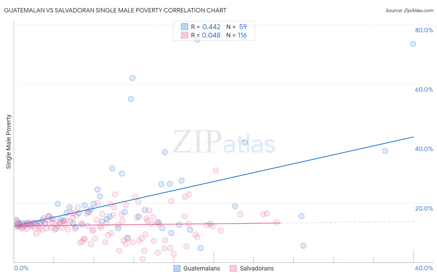 Guatemalan vs Salvadoran Single Male Poverty