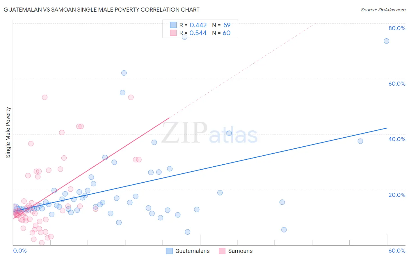 Guatemalan vs Samoan Single Male Poverty