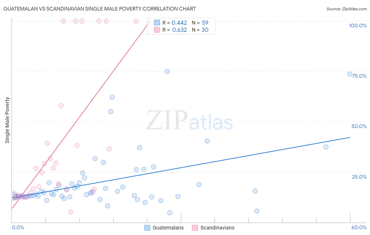 Guatemalan vs Scandinavian Single Male Poverty