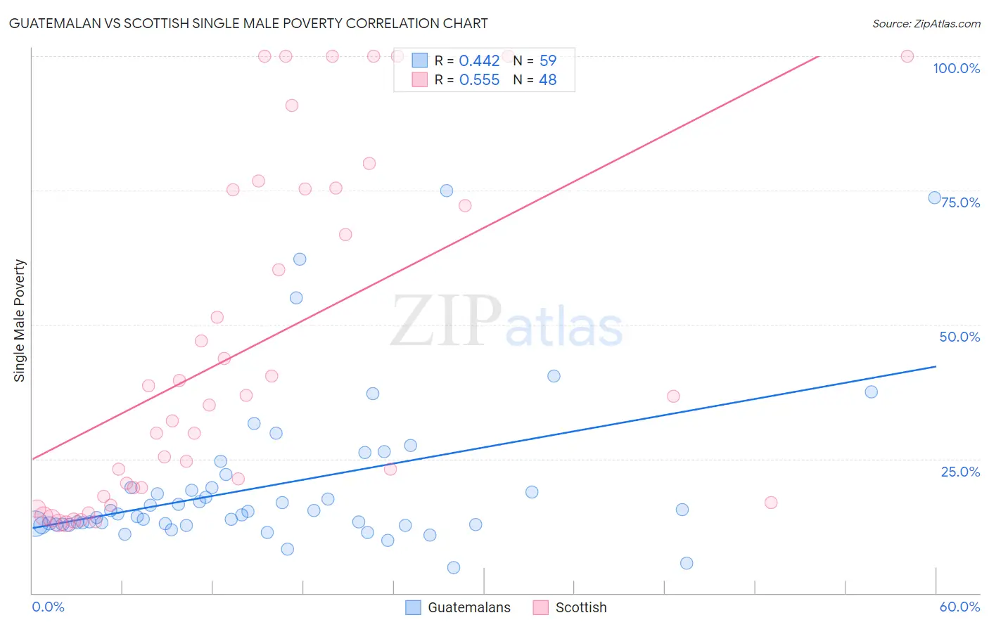 Guatemalan vs Scottish Single Male Poverty