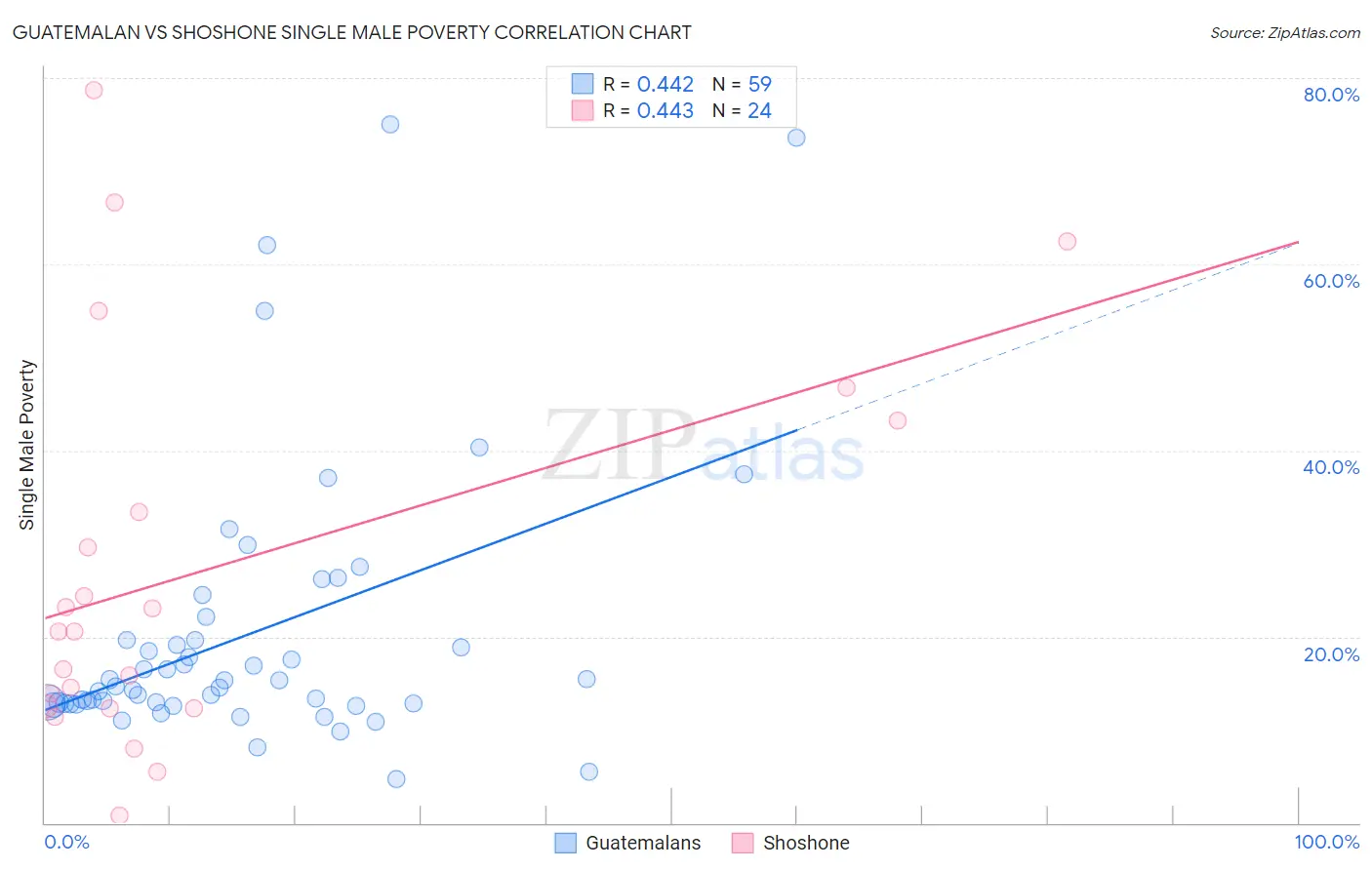 Guatemalan vs Shoshone Single Male Poverty