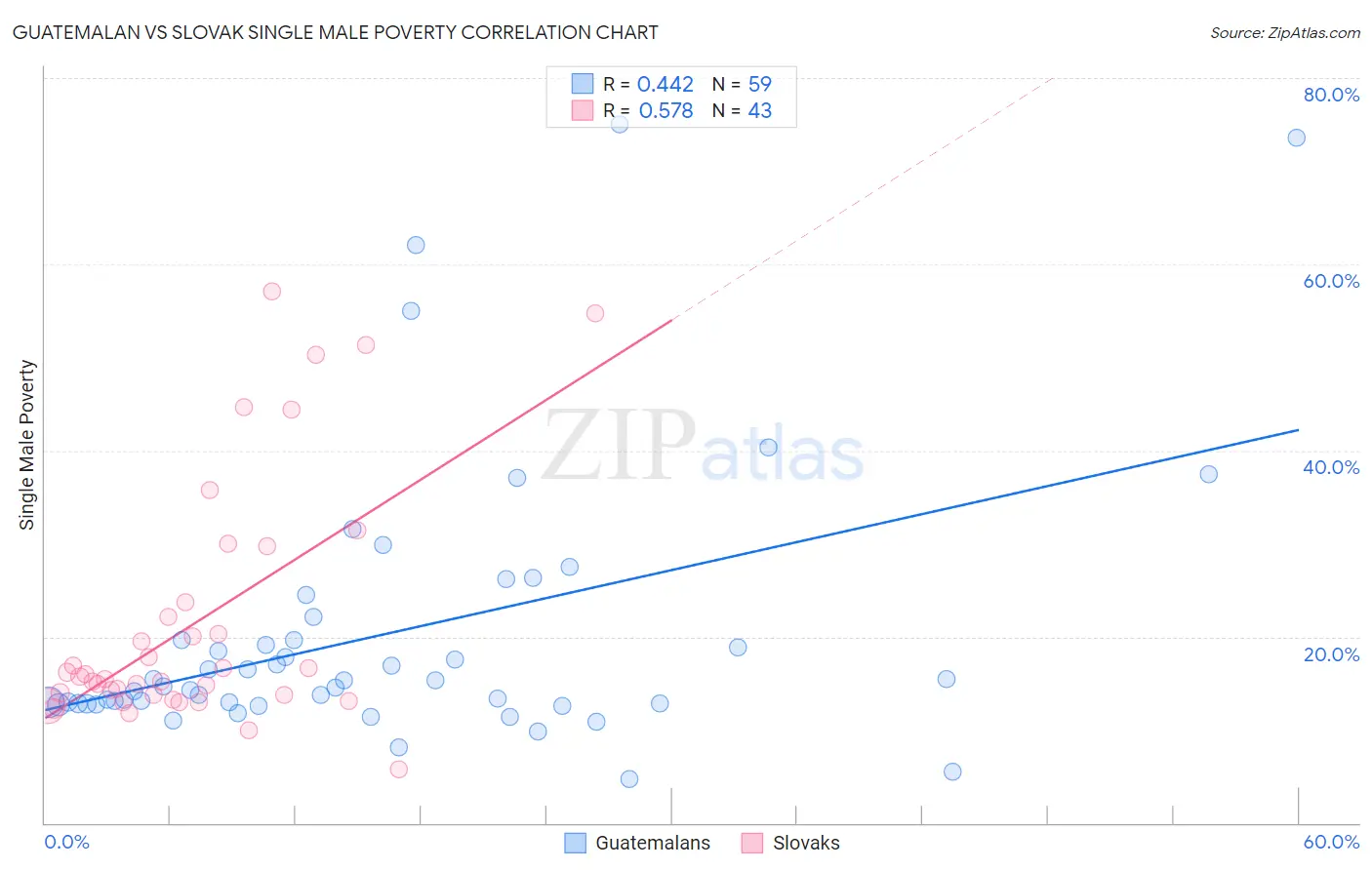 Guatemalan vs Slovak Single Male Poverty