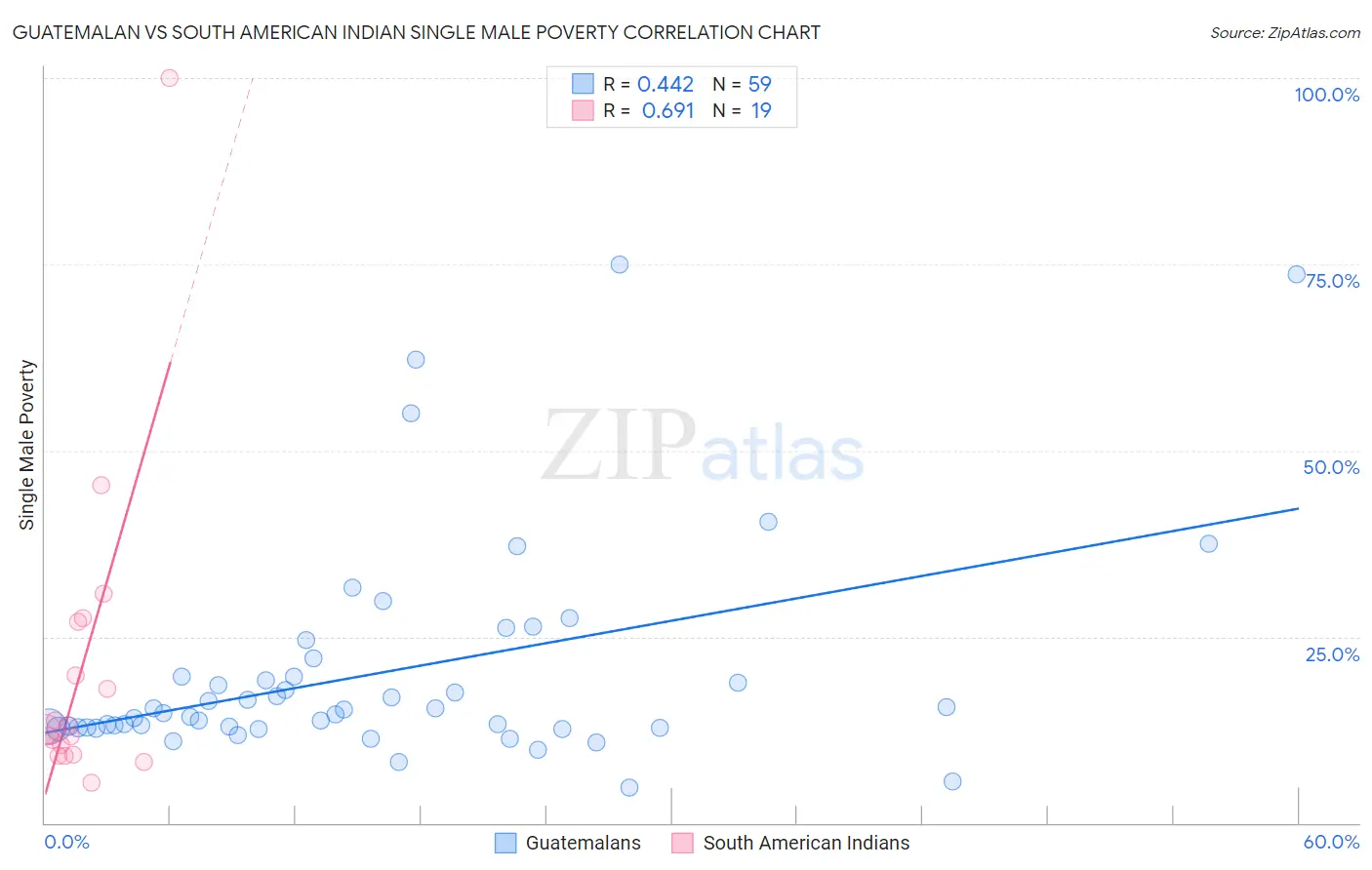 Guatemalan vs South American Indian Single Male Poverty