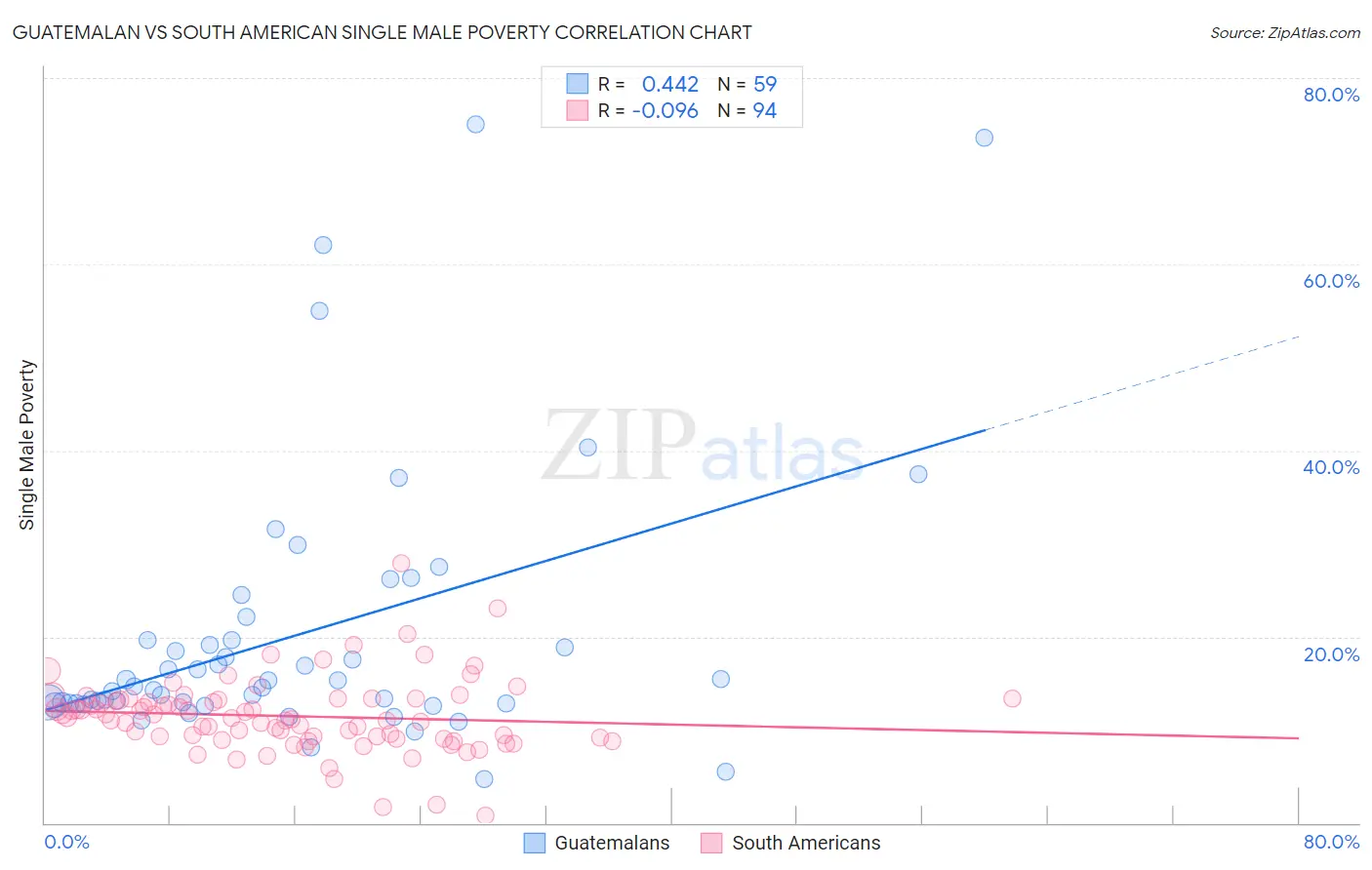 Guatemalan vs South American Single Male Poverty