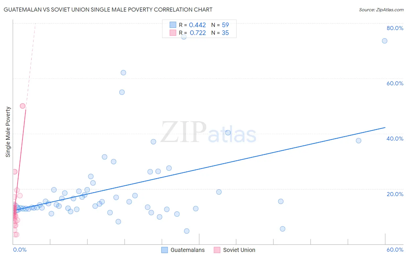 Guatemalan vs Soviet Union Single Male Poverty