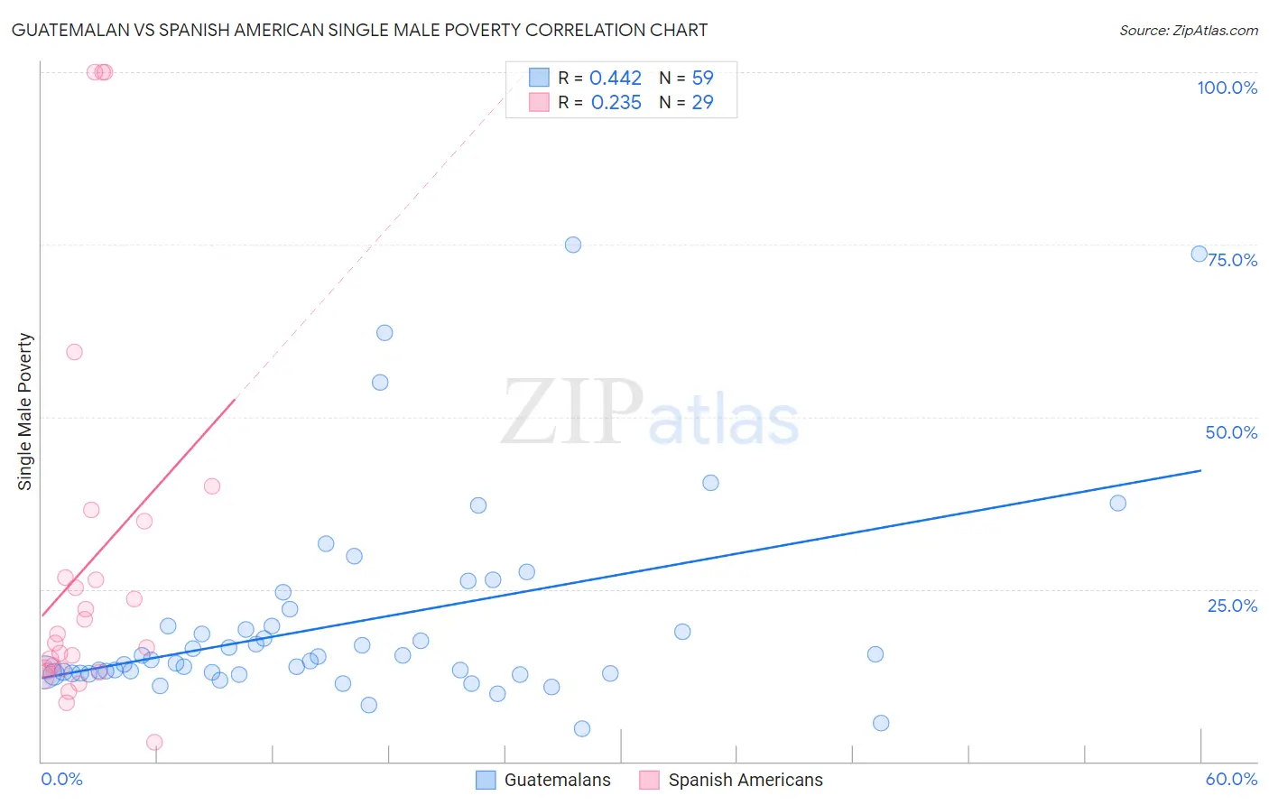 Guatemalan vs Spanish American Single Male Poverty