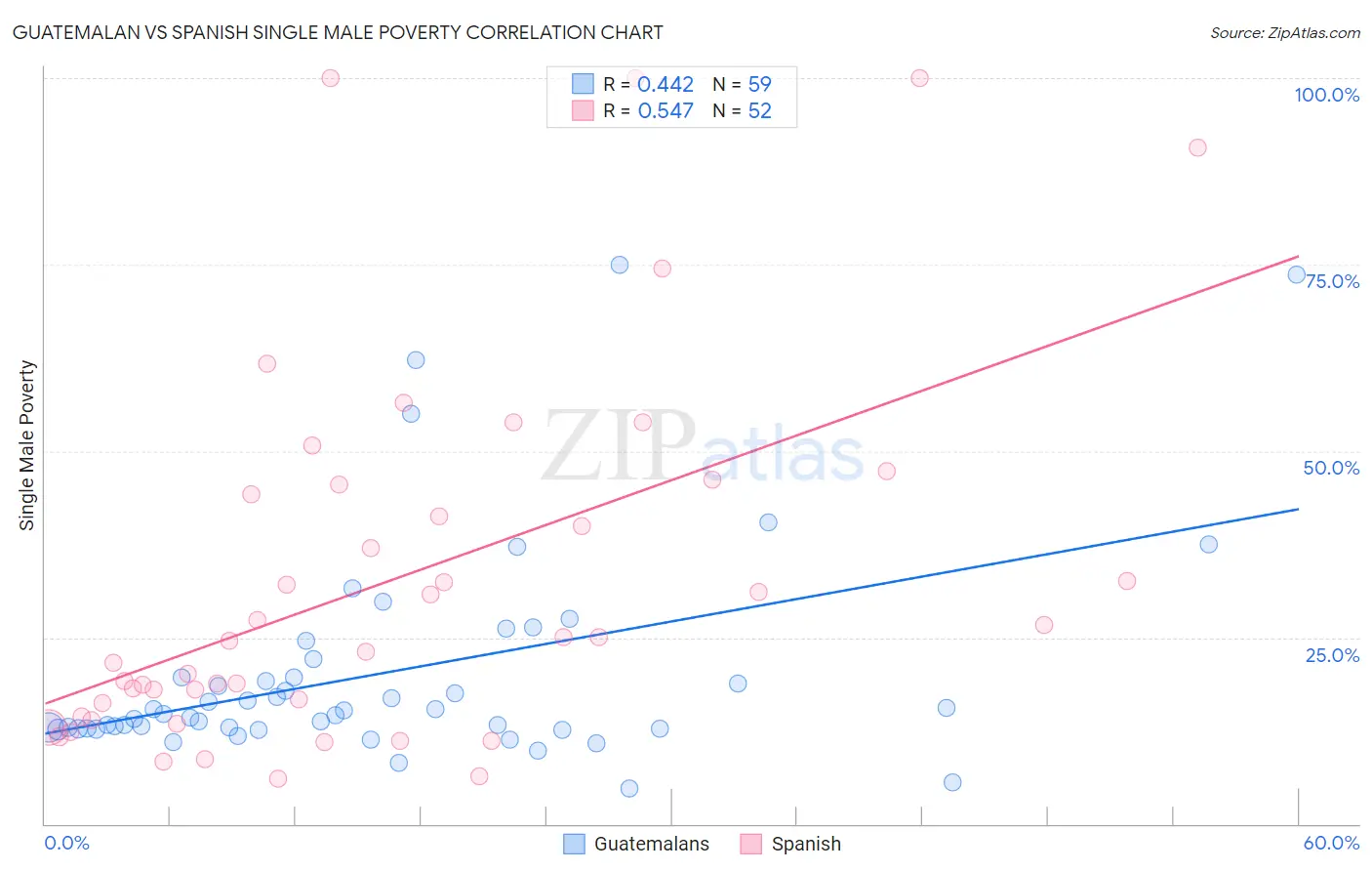 Guatemalan vs Spanish Single Male Poverty