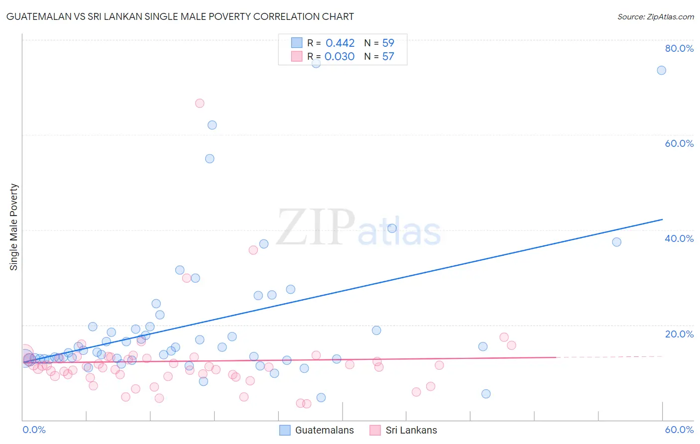 Guatemalan vs Sri Lankan Single Male Poverty