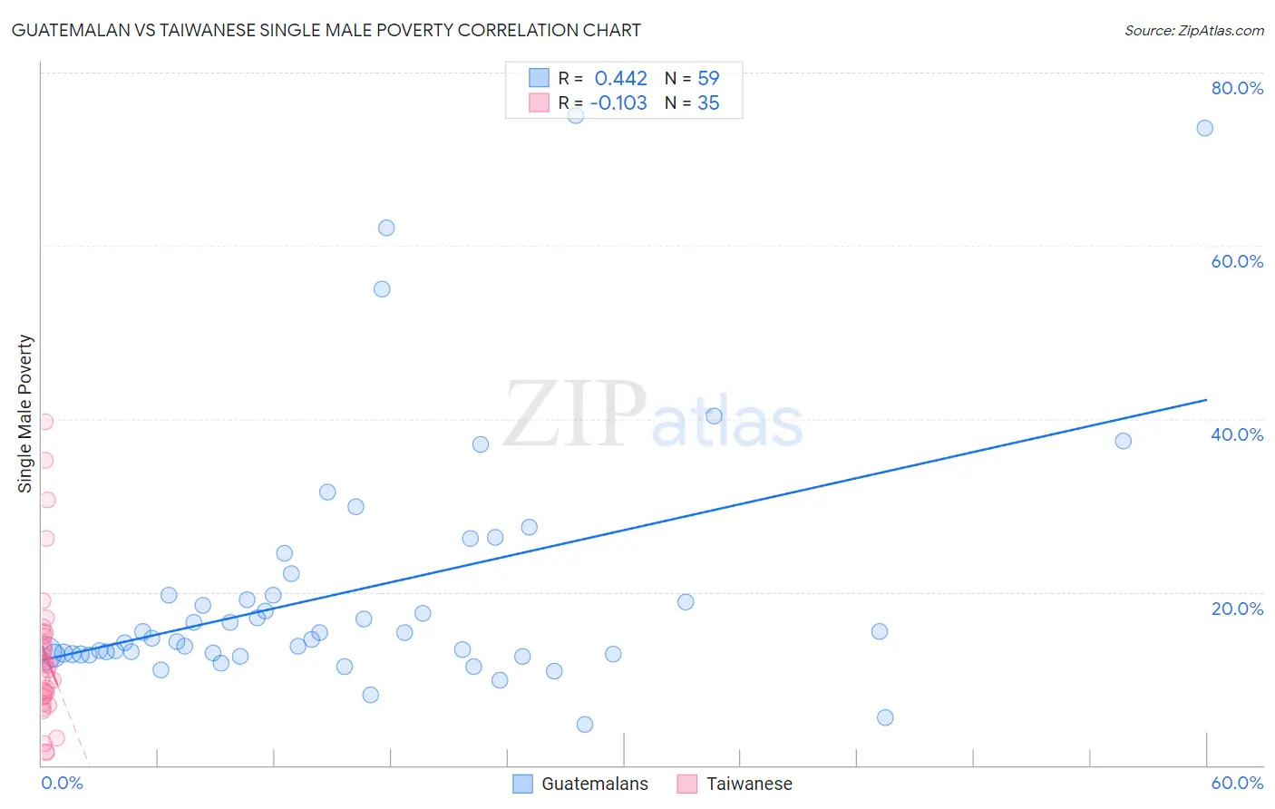 Guatemalan vs Taiwanese Single Male Poverty