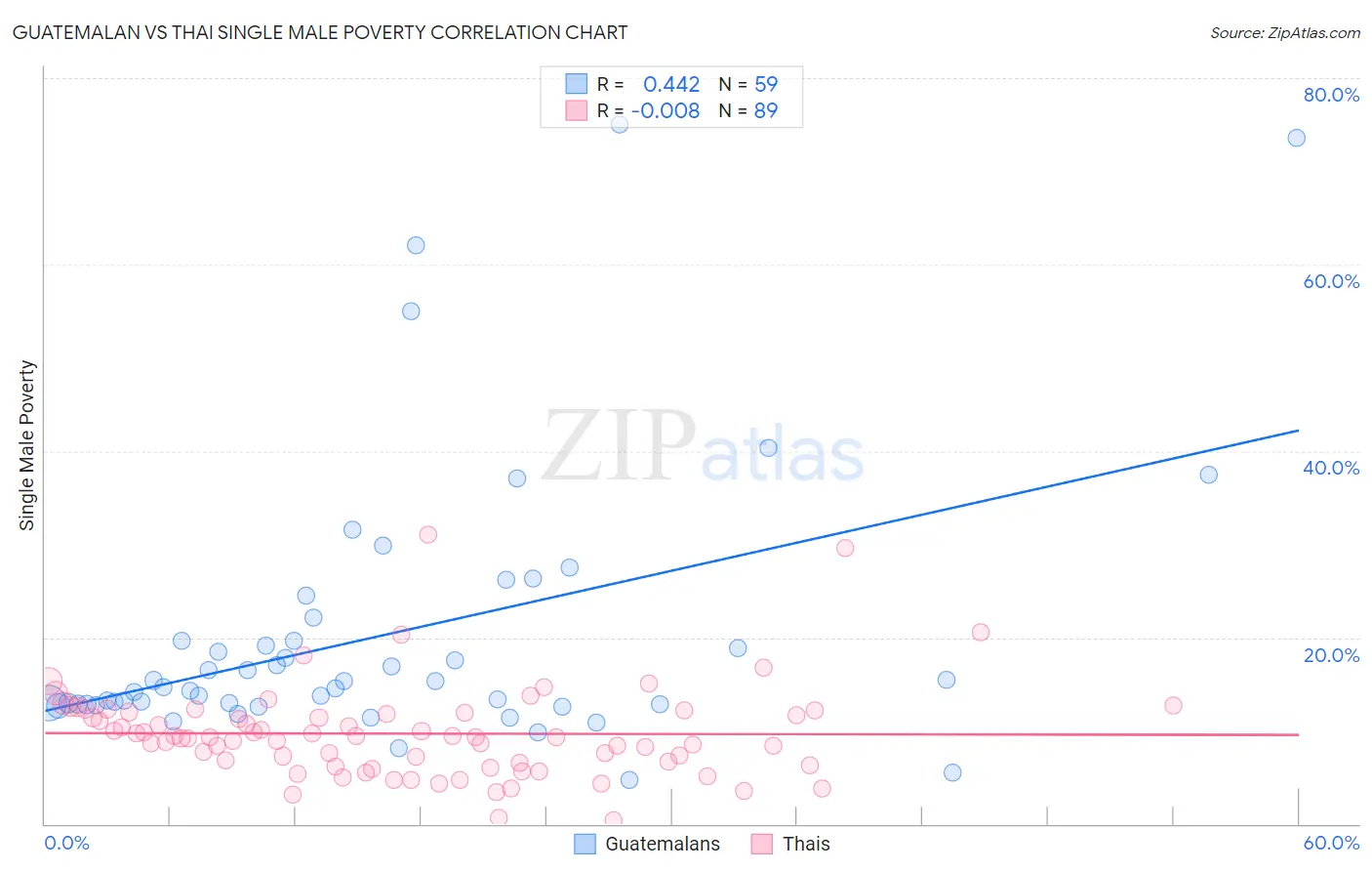 Guatemalan vs Thai Single Male Poverty