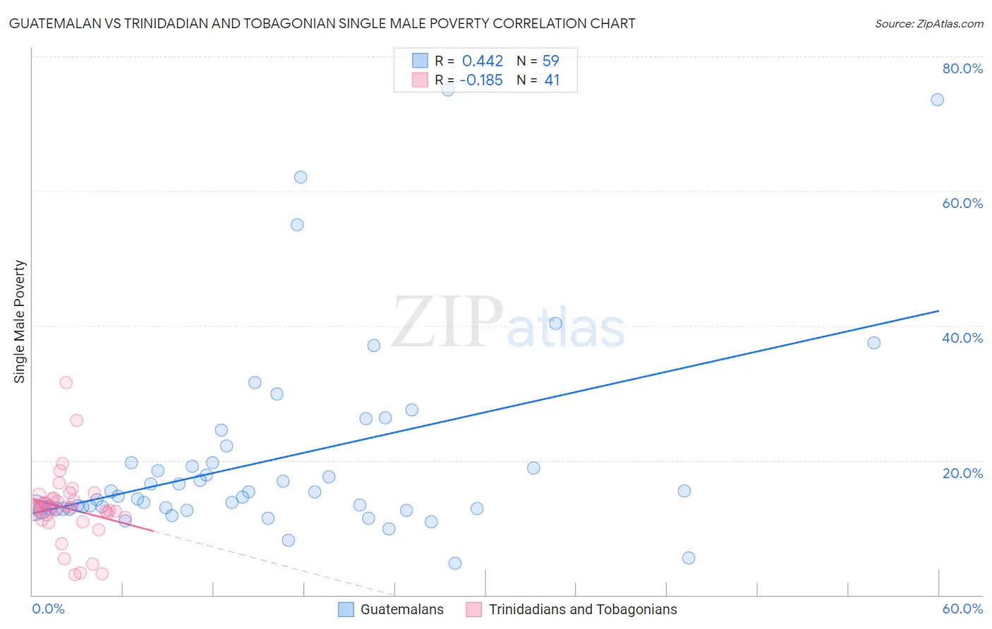 Guatemalan vs Trinidadian and Tobagonian Single Male Poverty