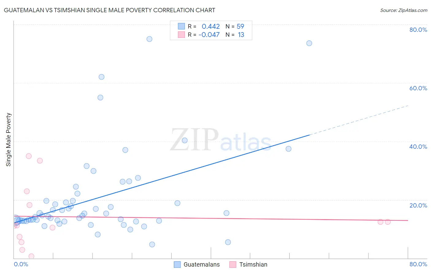 Guatemalan vs Tsimshian Single Male Poverty