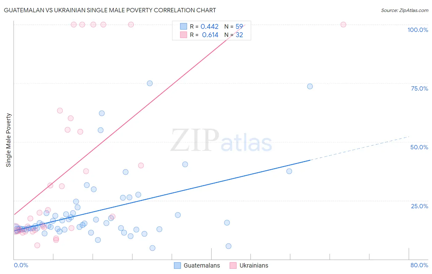Guatemalan vs Ukrainian Single Male Poverty