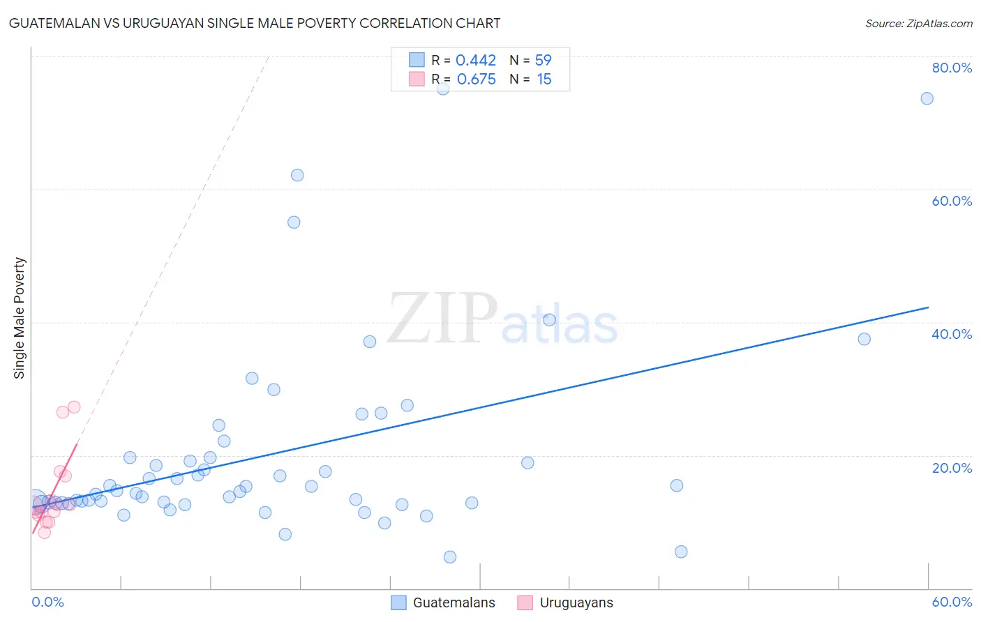 Guatemalan vs Uruguayan Single Male Poverty