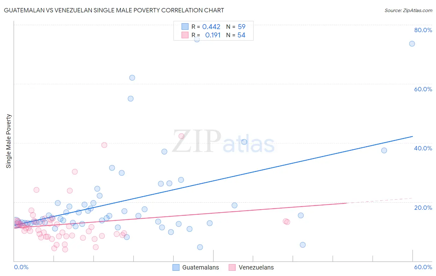 Guatemalan vs Venezuelan Single Male Poverty