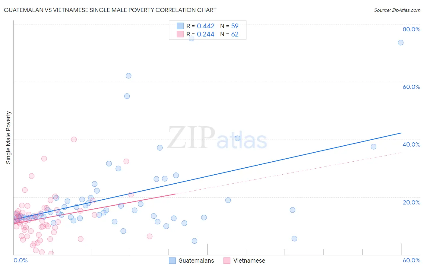 Guatemalan vs Vietnamese Single Male Poverty