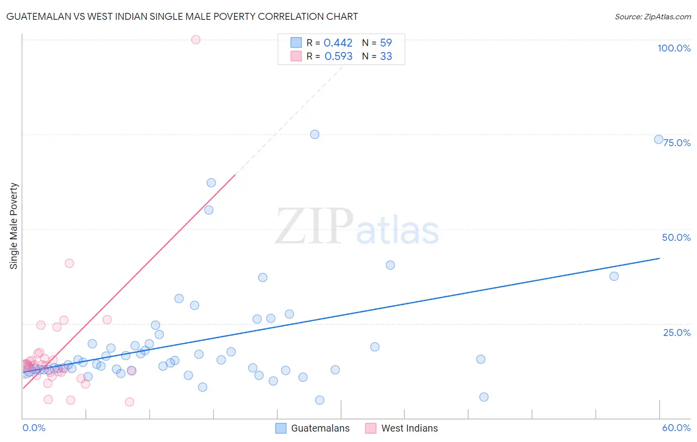 Guatemalan vs West Indian Single Male Poverty