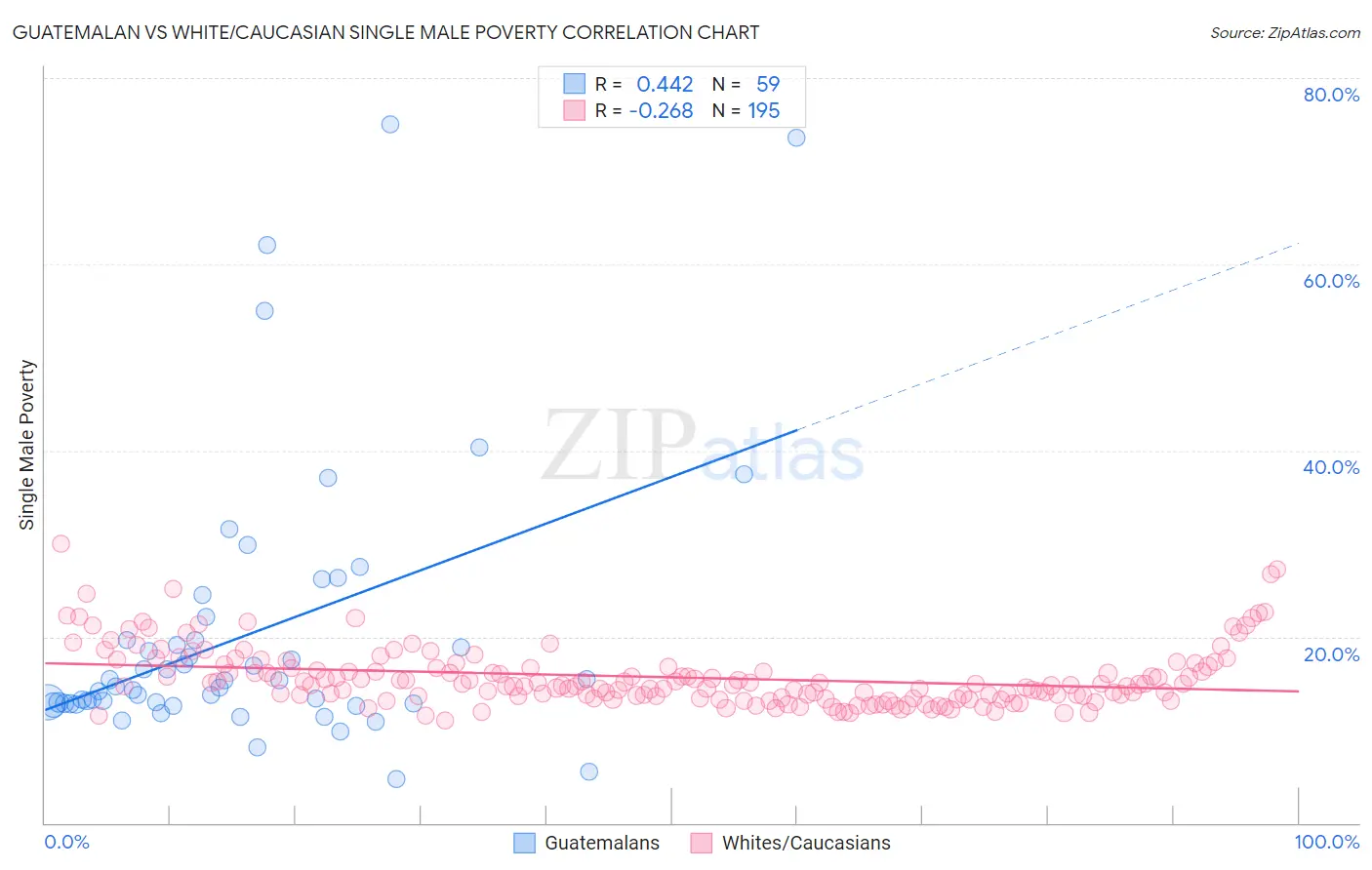 Guatemalan vs White/Caucasian Single Male Poverty