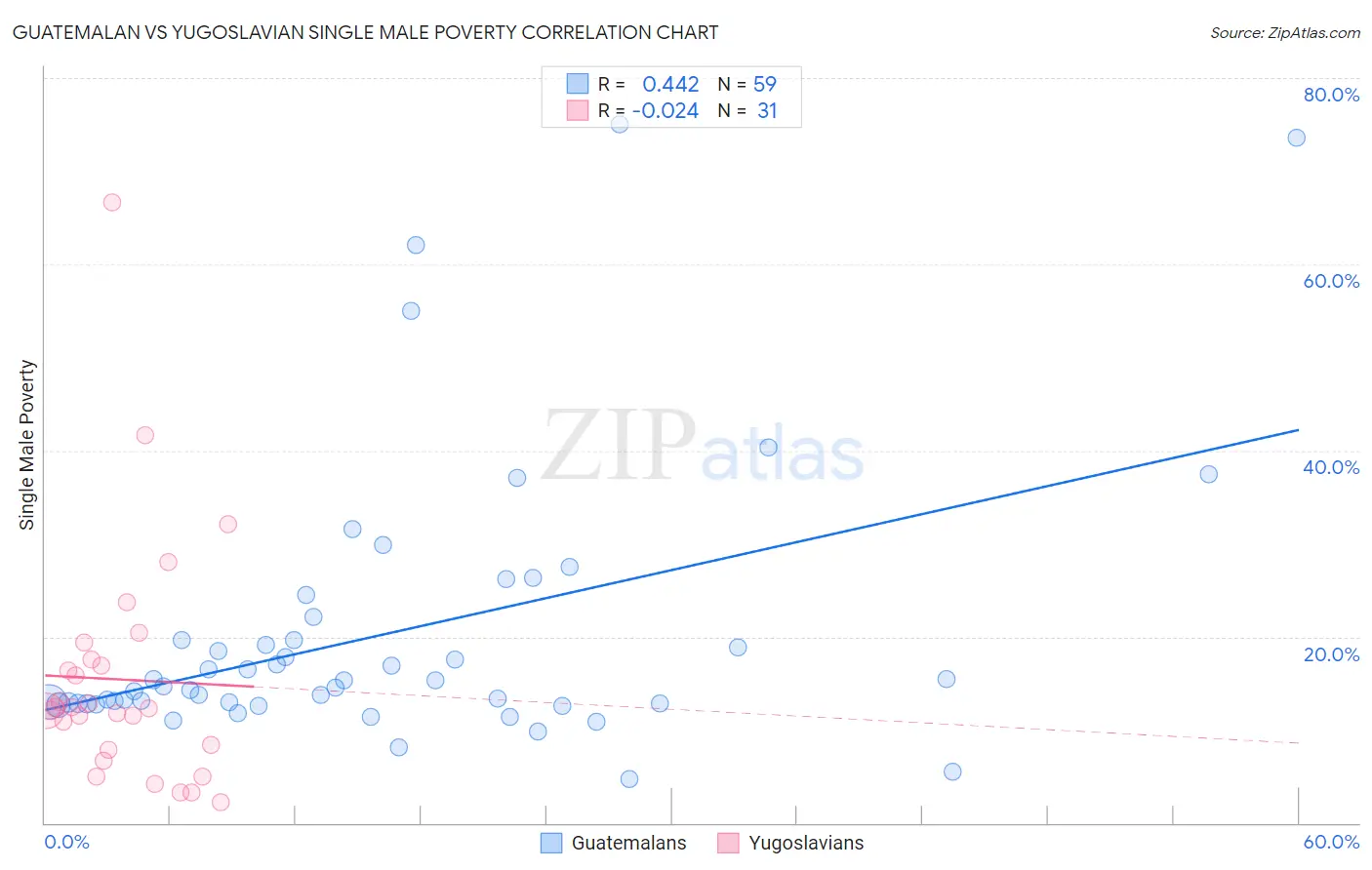 Guatemalan vs Yugoslavian Single Male Poverty