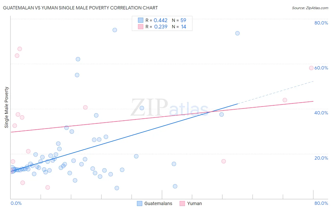 Guatemalan vs Yuman Single Male Poverty