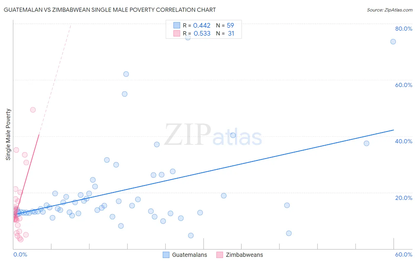 Guatemalan vs Zimbabwean Single Male Poverty