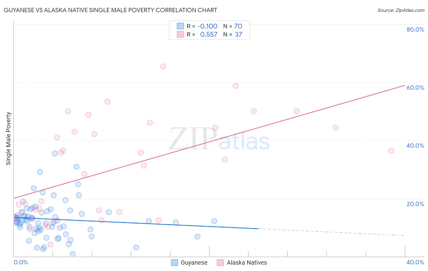 Guyanese vs Alaska Native Single Male Poverty