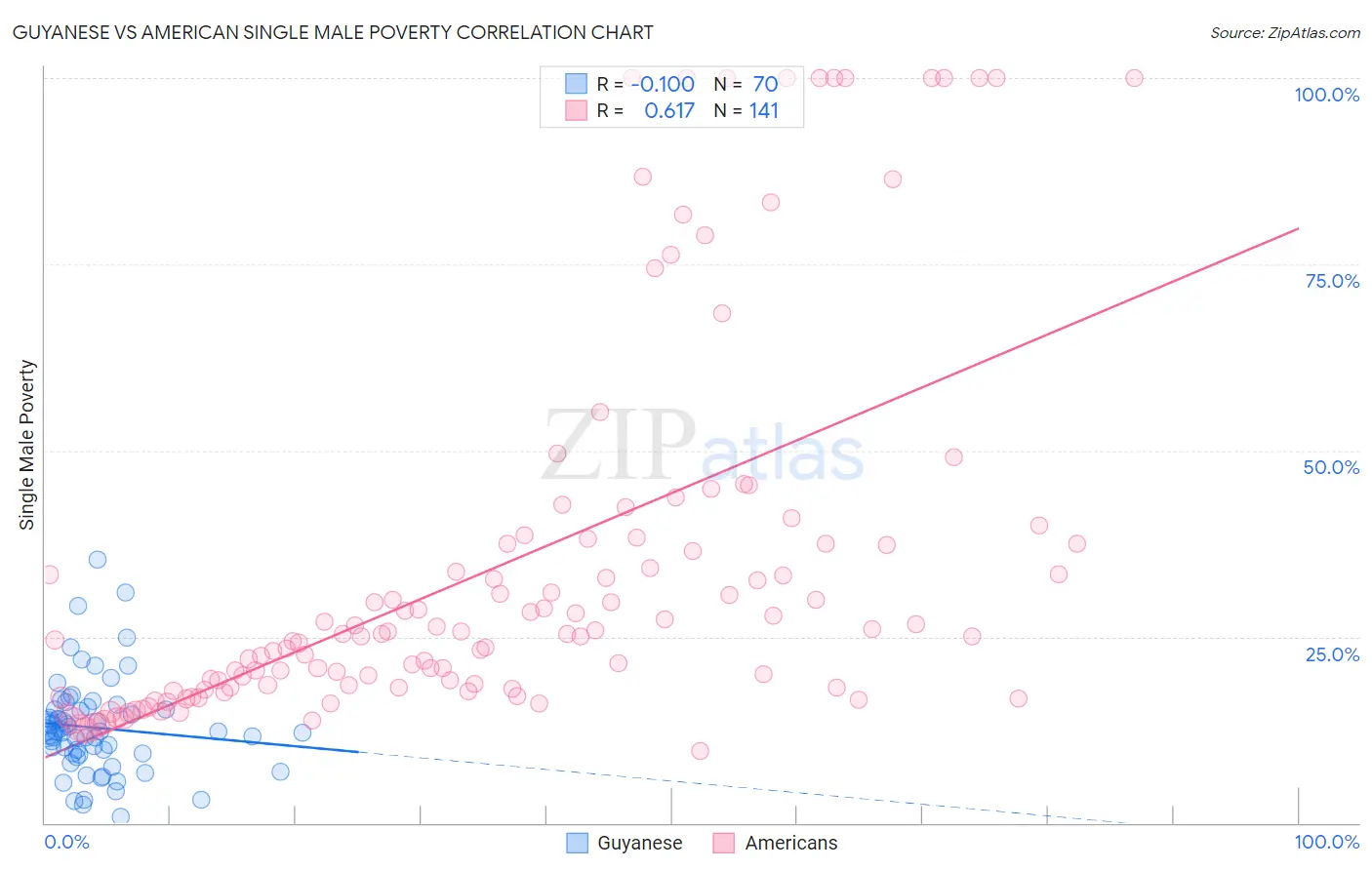 Guyanese vs American Single Male Poverty
