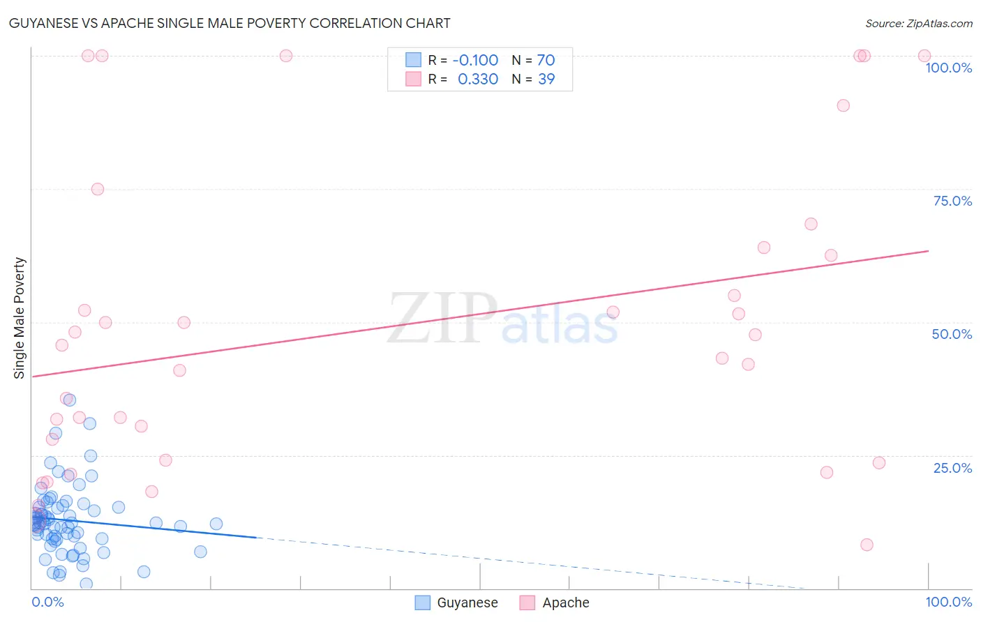 Guyanese vs Apache Single Male Poverty