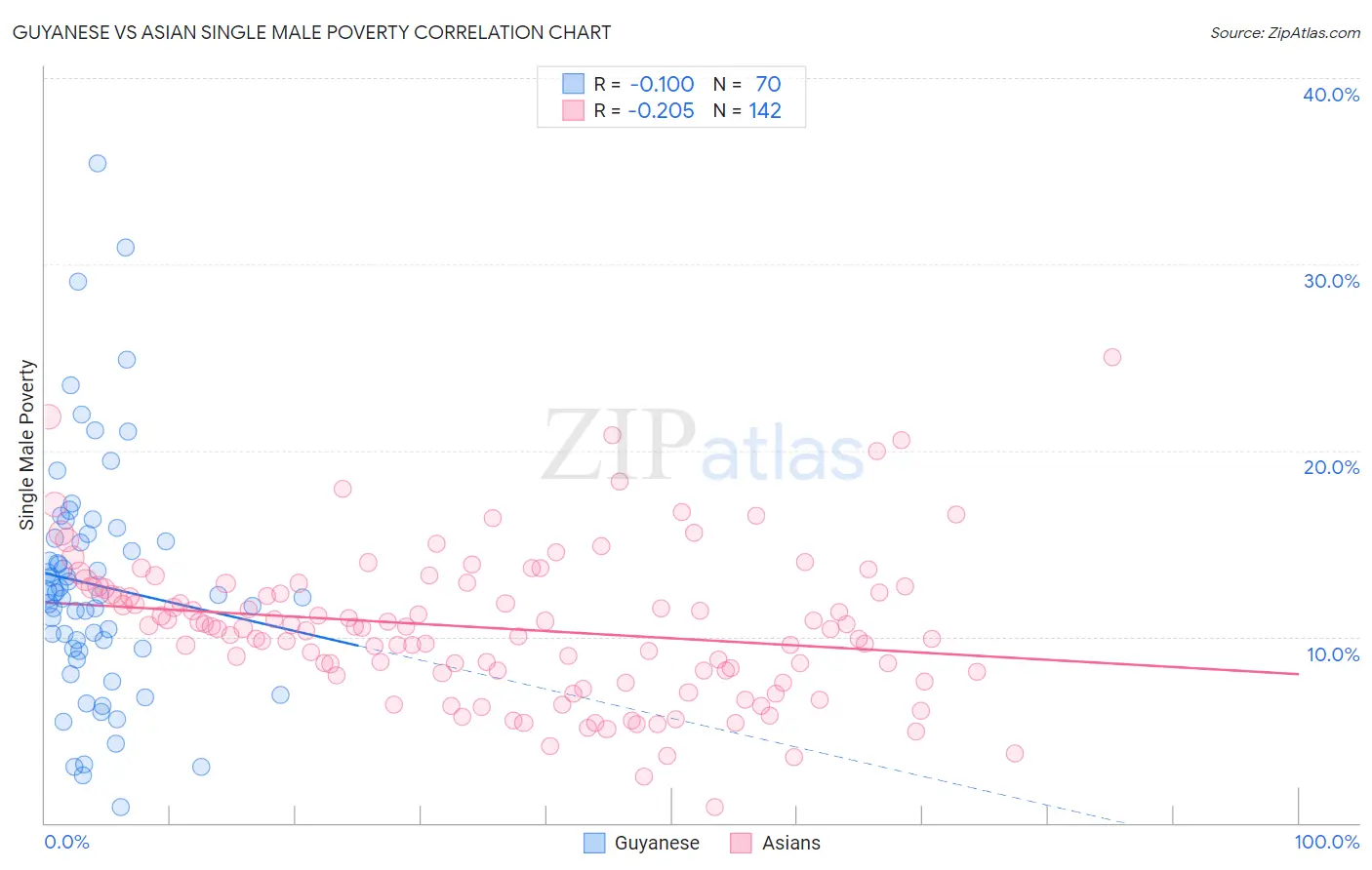 Guyanese vs Asian Single Male Poverty