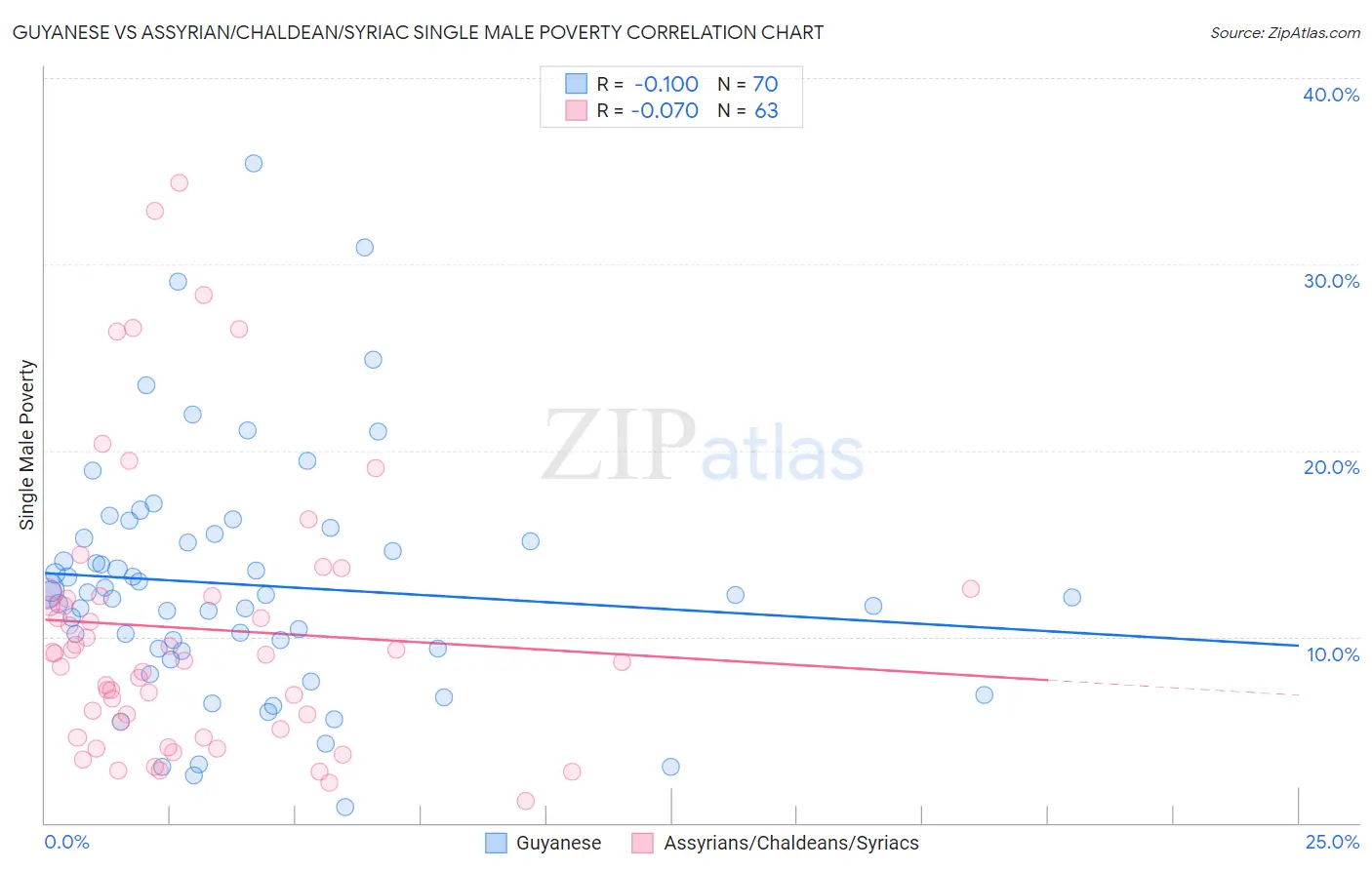 Guyanese vs Assyrian/Chaldean/Syriac Single Male Poverty