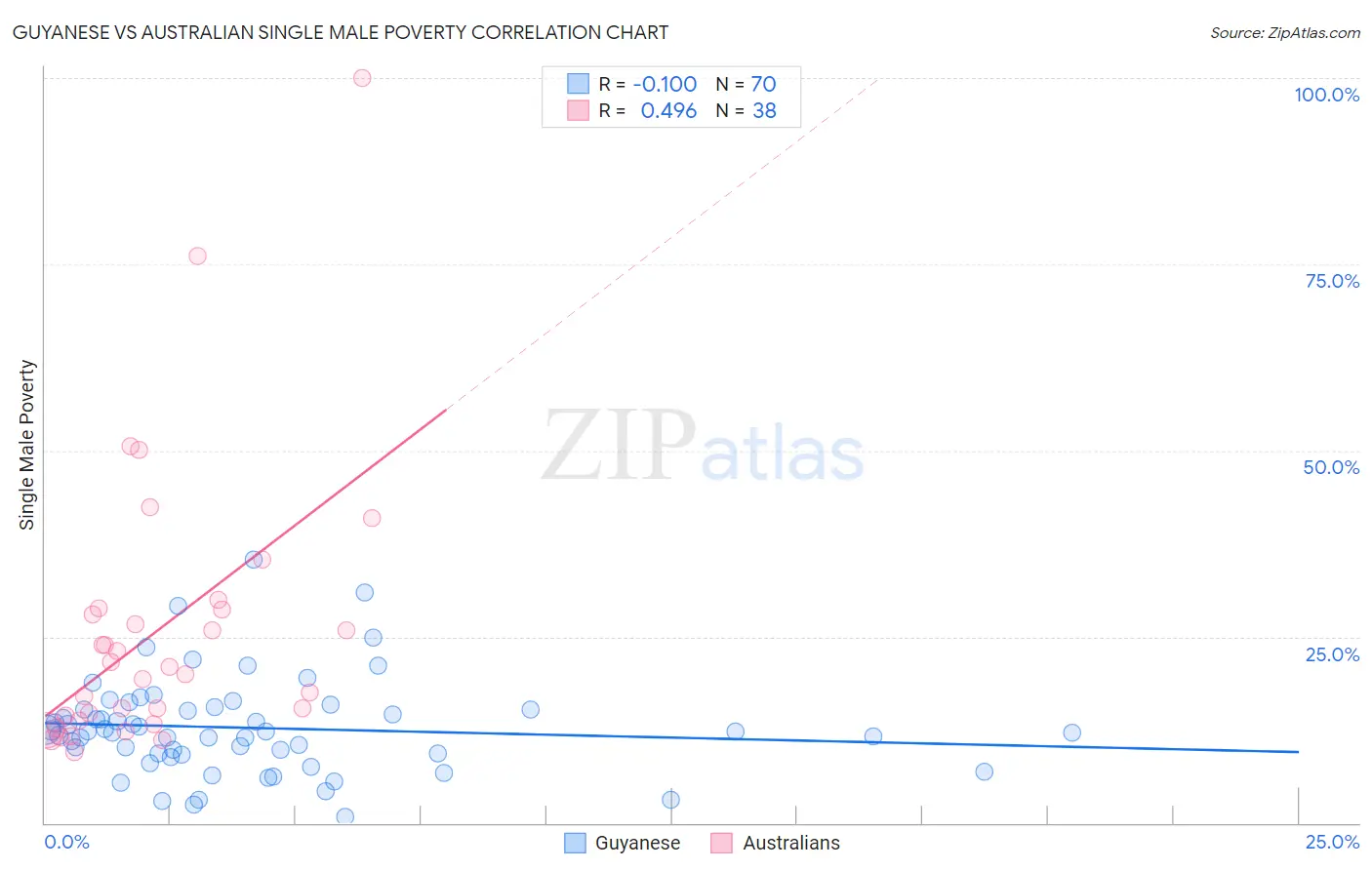 Guyanese vs Australian Single Male Poverty