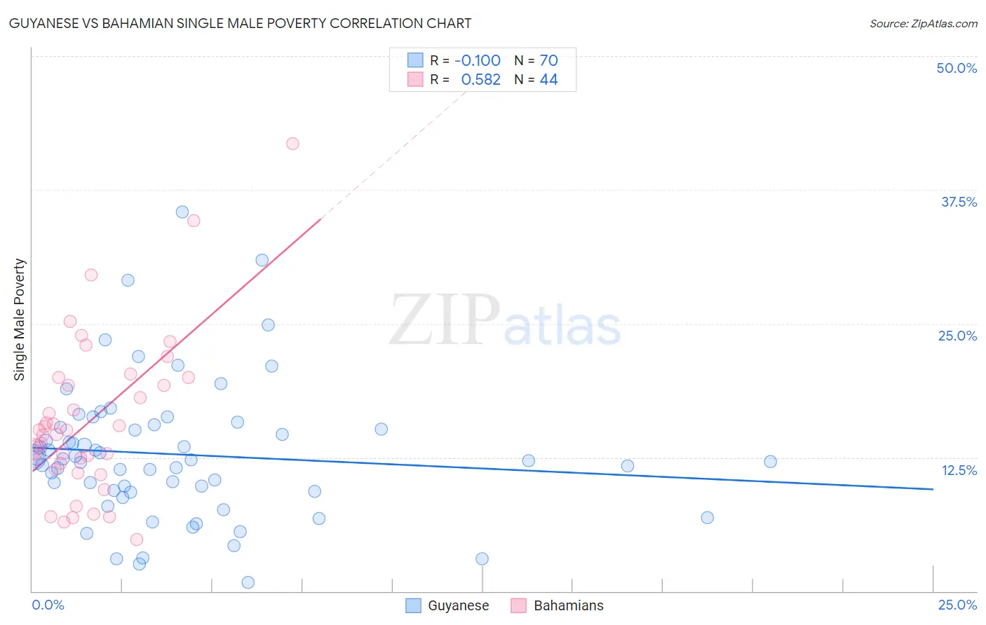 Guyanese vs Bahamian Single Male Poverty