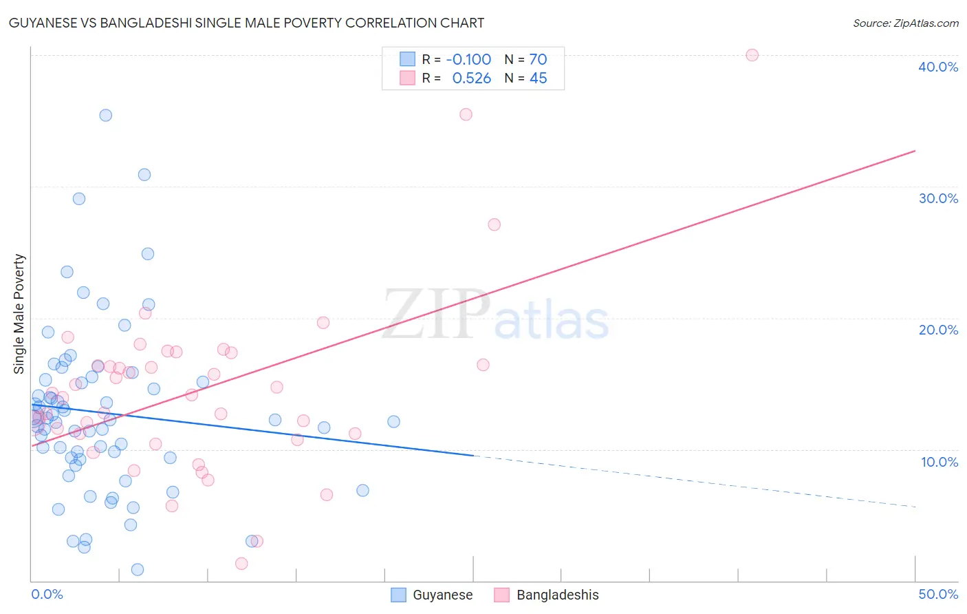 Guyanese vs Bangladeshi Single Male Poverty