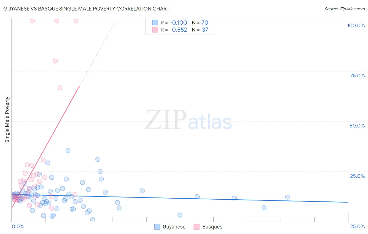 Guyanese vs Basque Single Male Poverty
