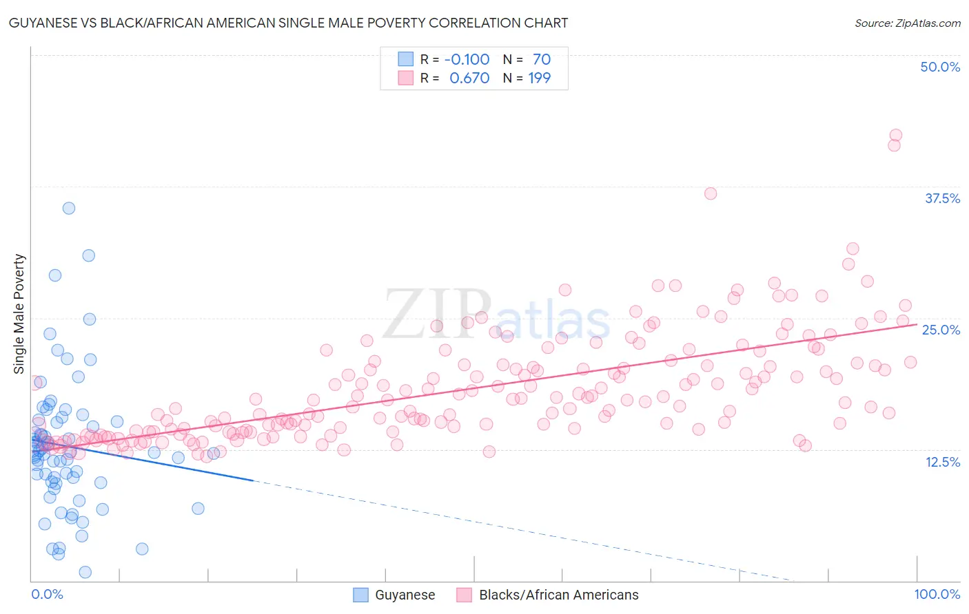Guyanese vs Black/African American Single Male Poverty