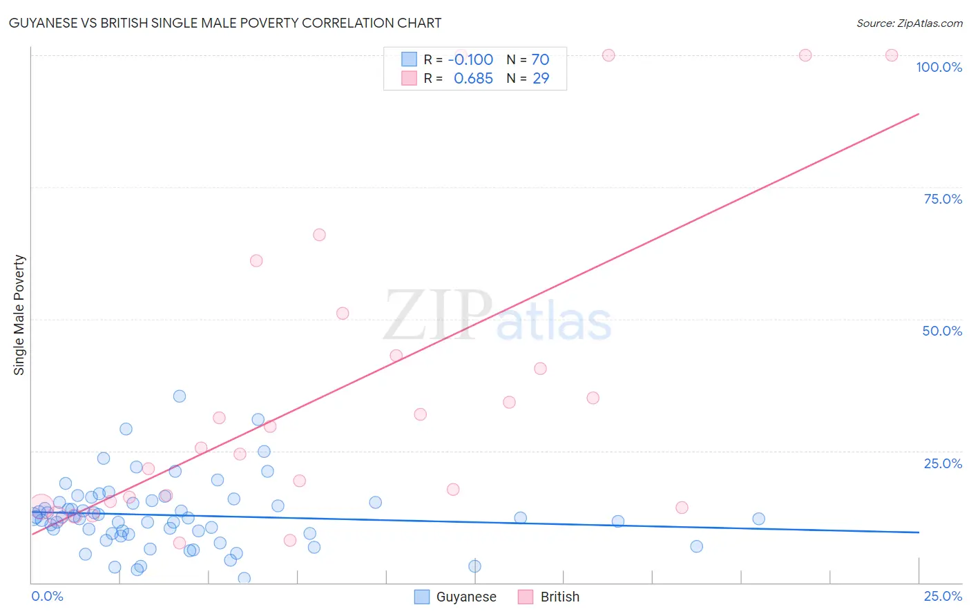 Guyanese vs British Single Male Poverty
